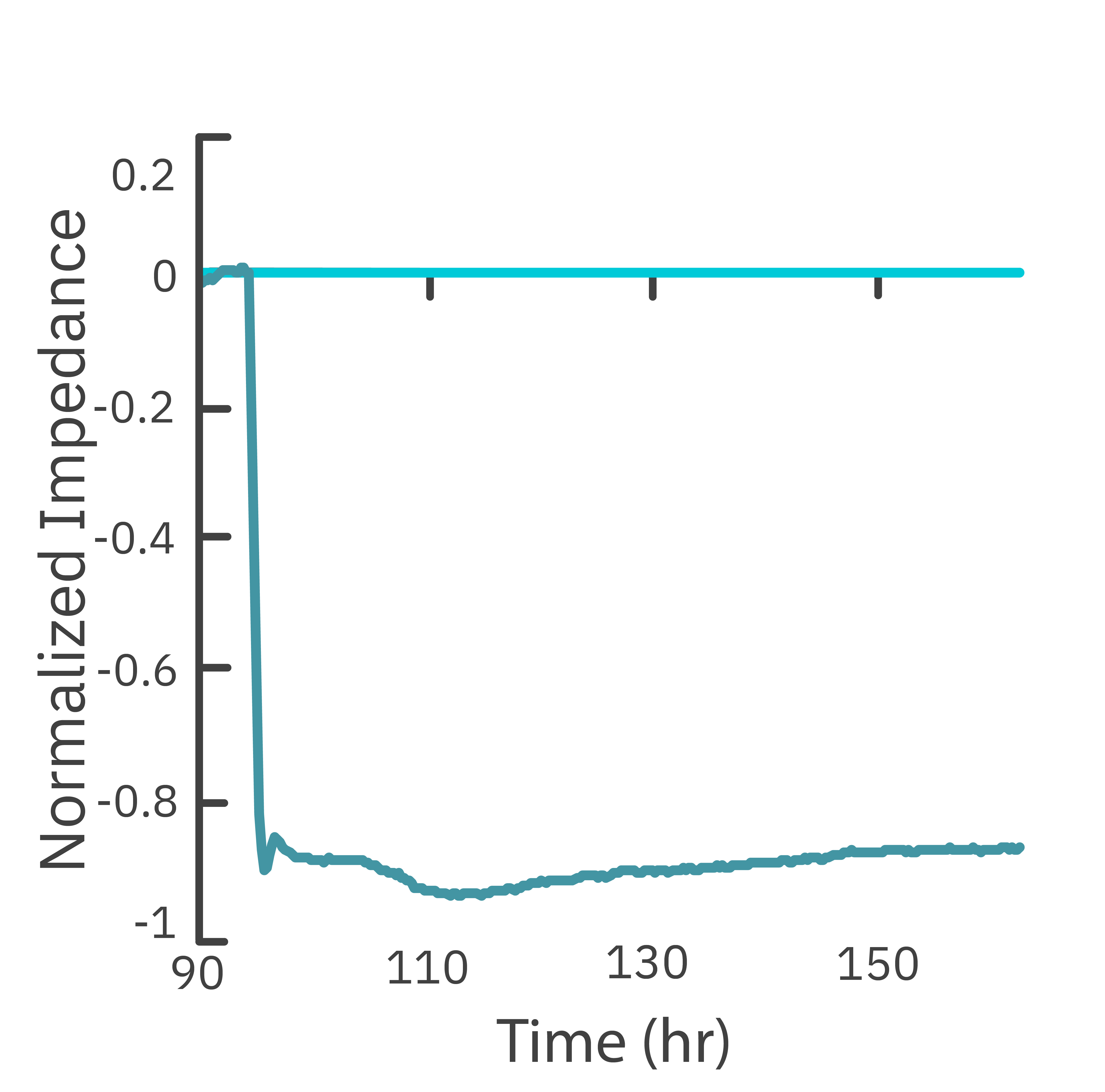Maestro Z impedance graph showing HCC1806 triple-negative breast cancer cell migration across a scratch-induced gap over 72 hours