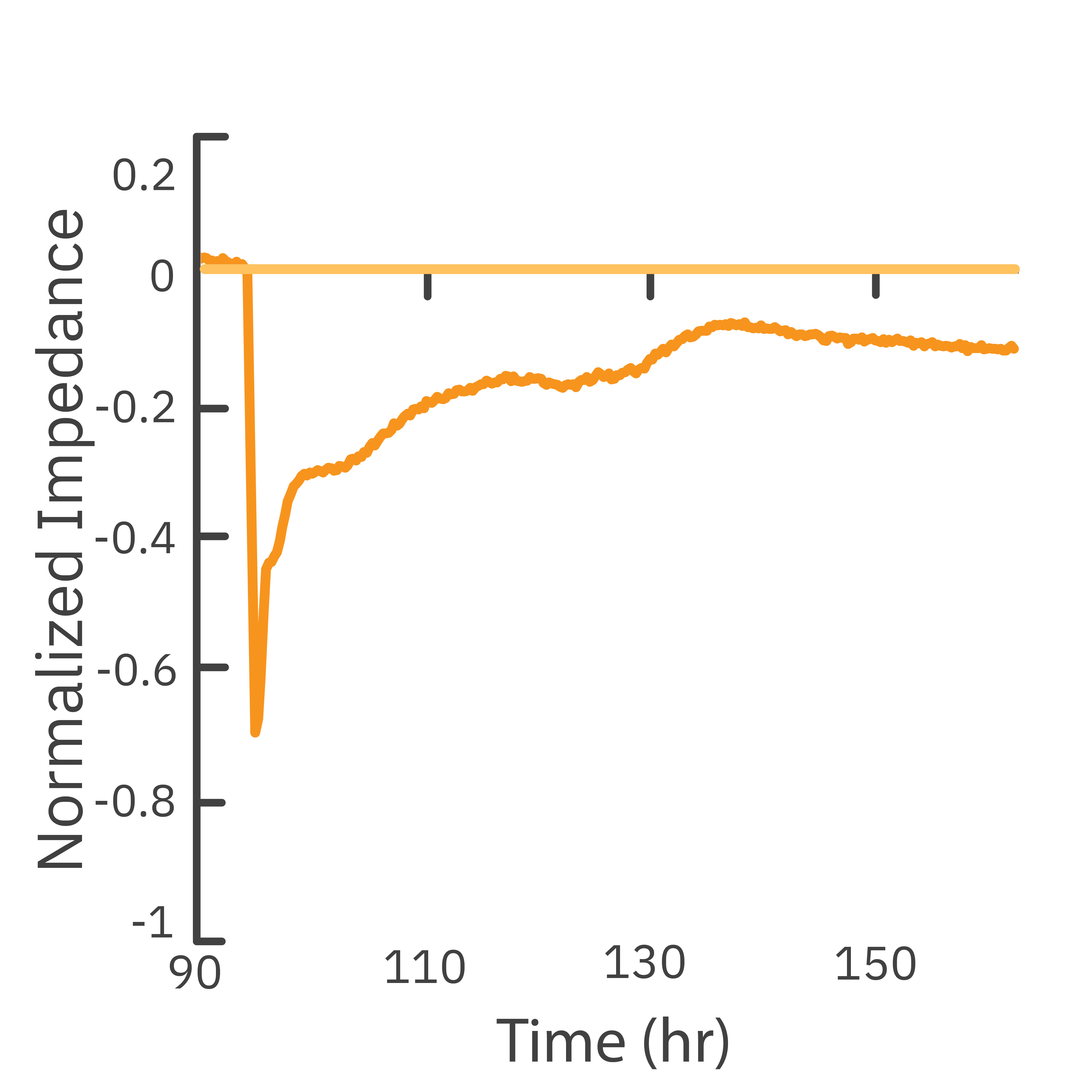 Application note on monitoring breast cancer cell migration using Maestro Z real-time impedance scratch assays