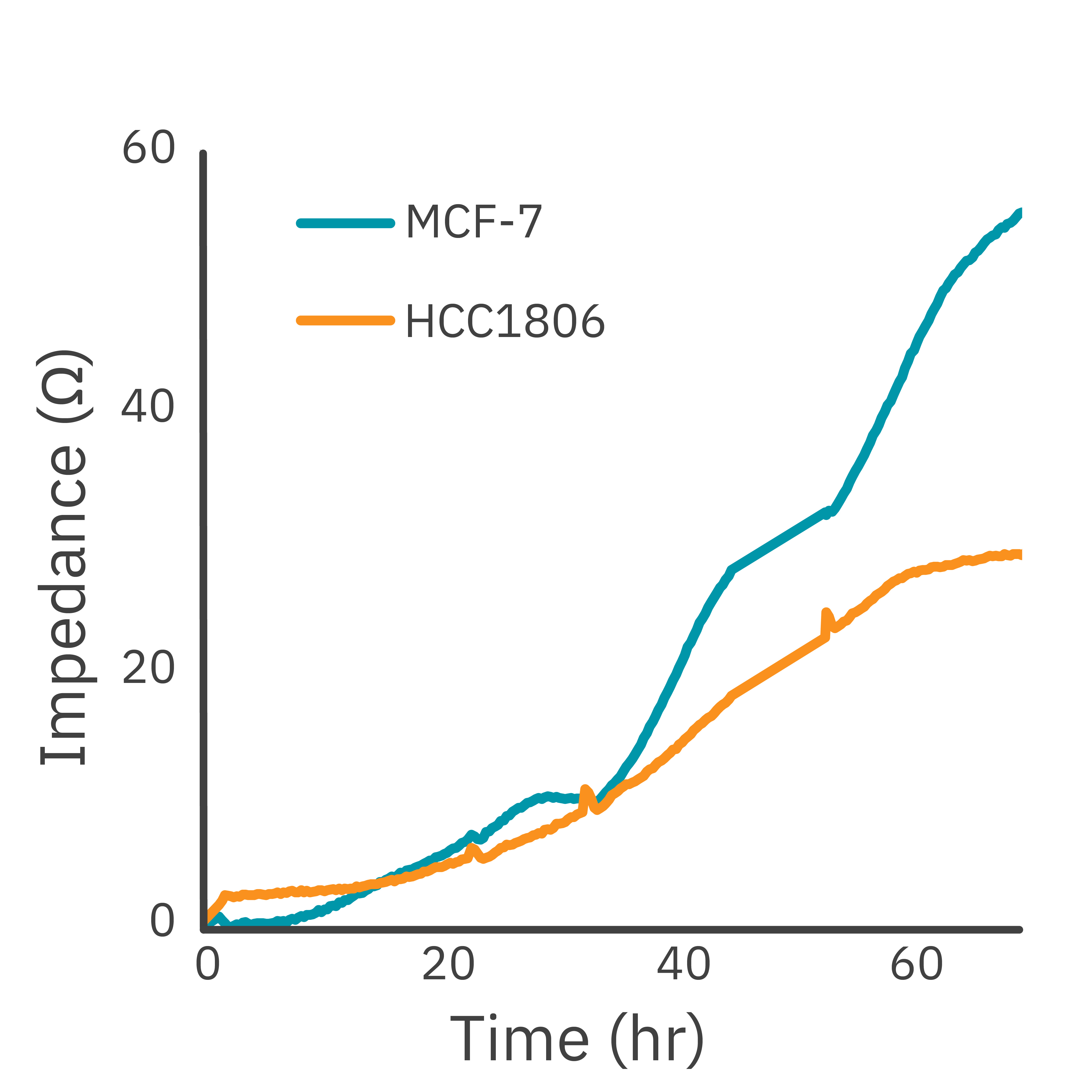 Impedance-based scratch assay image showing modified citrus pectin effects on breast cancer cell migration in vitro