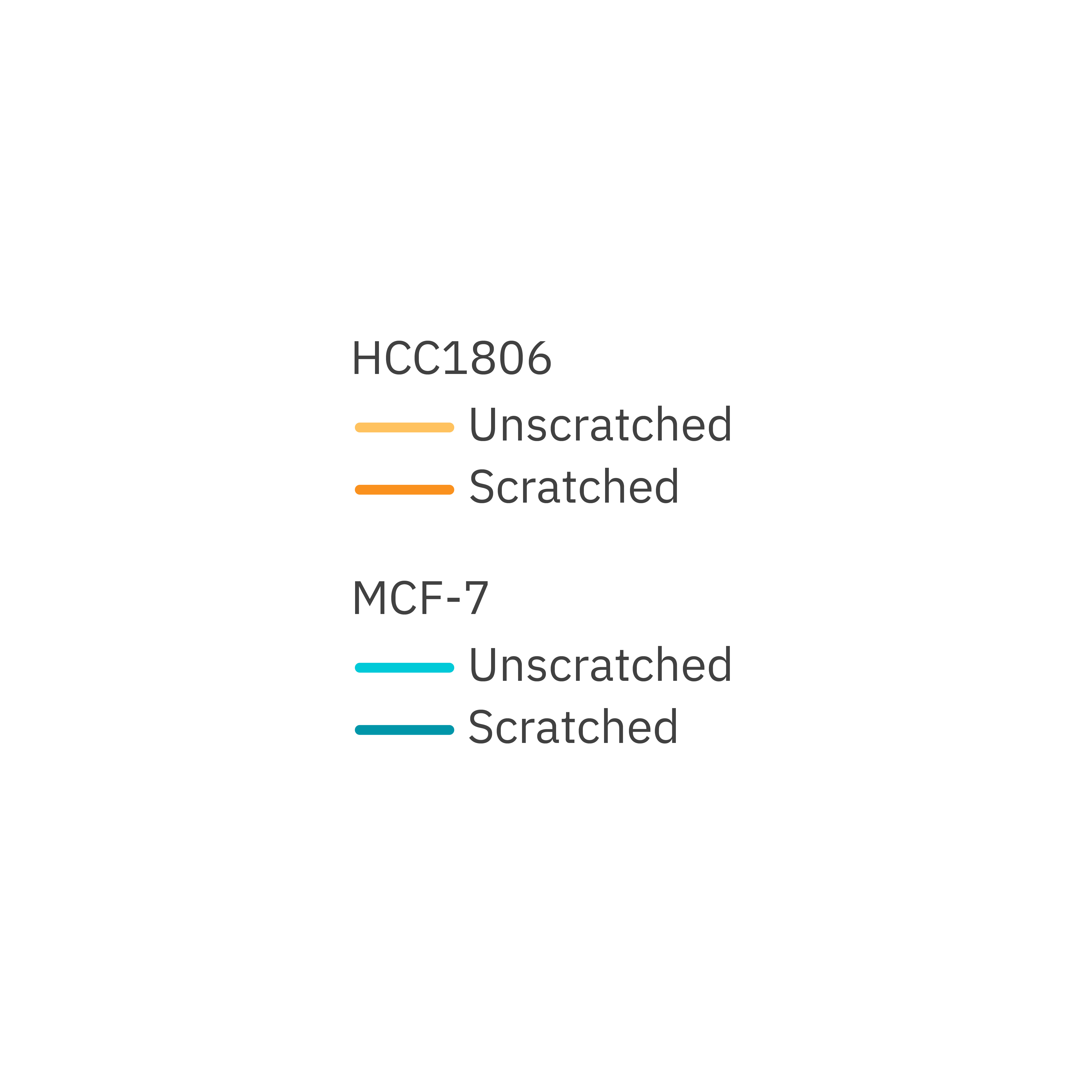 Maestro Z impedance graph showing modified citrus pectin reducing MCF-7 breast cancer cell migration in a scratch assay