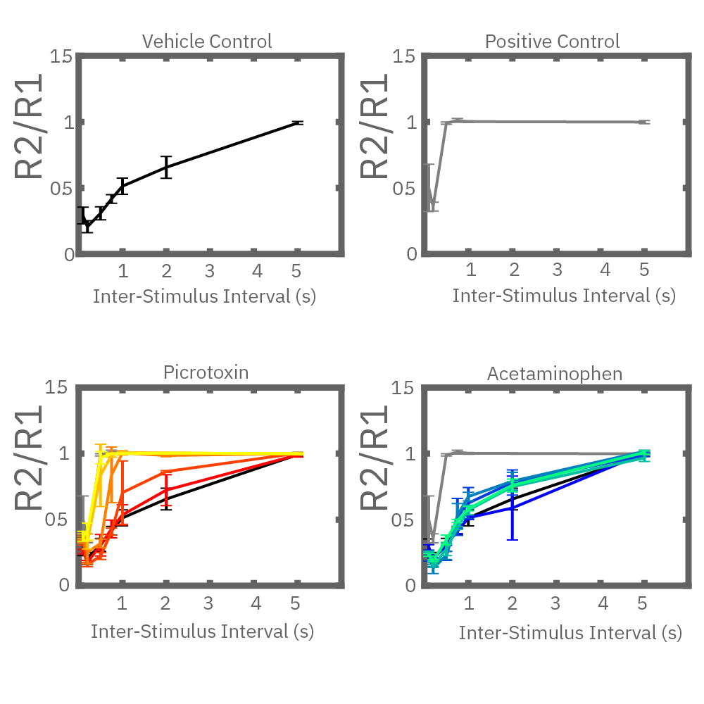 MEA graph showing paired stimulus response ratios sensitive to picrotoxin effects on neural network inhibition in vitro