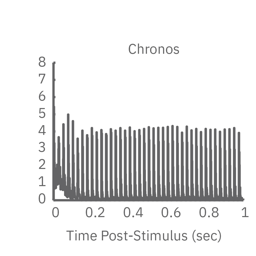 Optogenetic MEA data showing Chronos-enabled high-frequency neural responses to blue light stimulation