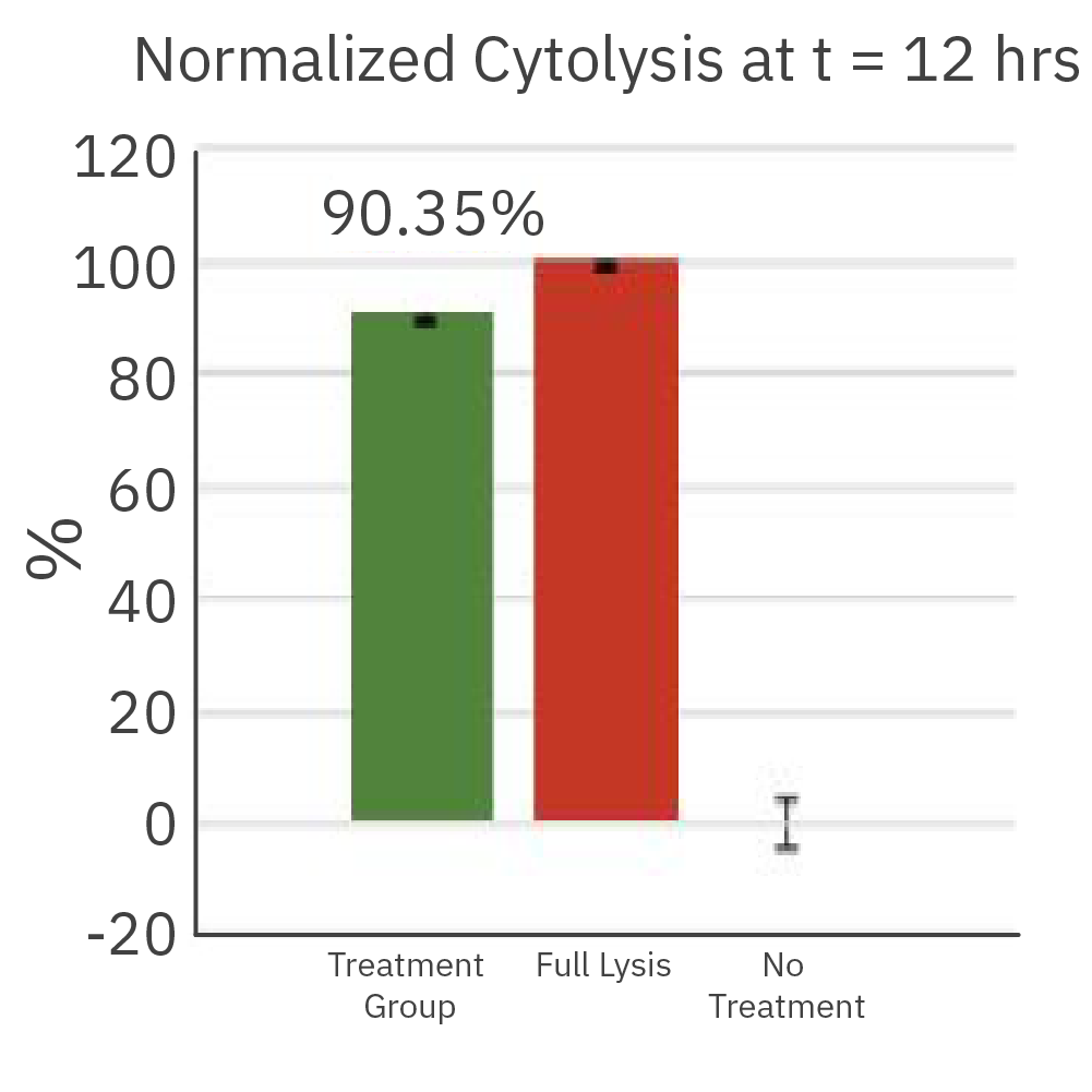 Normalized cytolysis graph showing immune effector cell killing of cancer target cells after 12 hours of co-culture